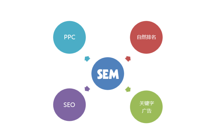 SEM搜索引擎营销